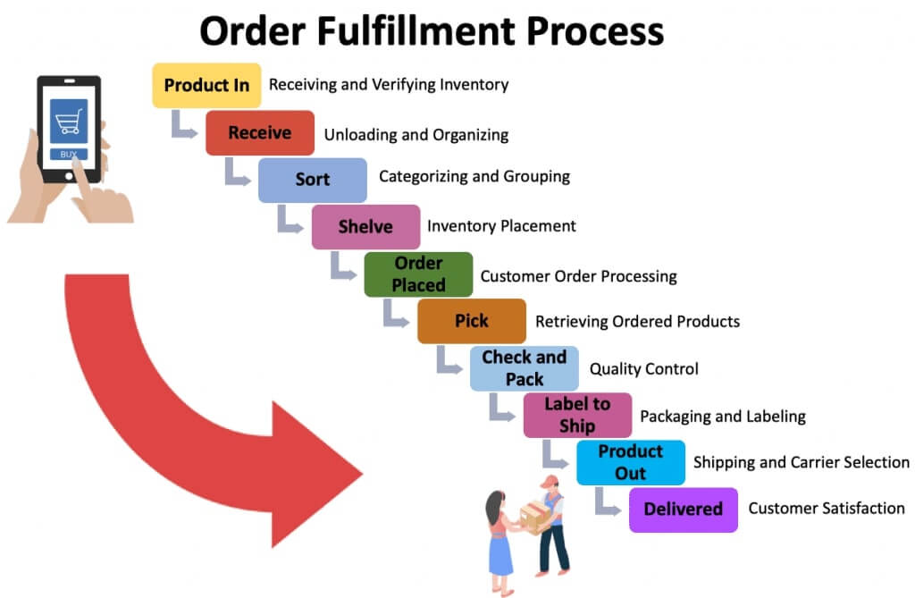 Order Fullfillment Process