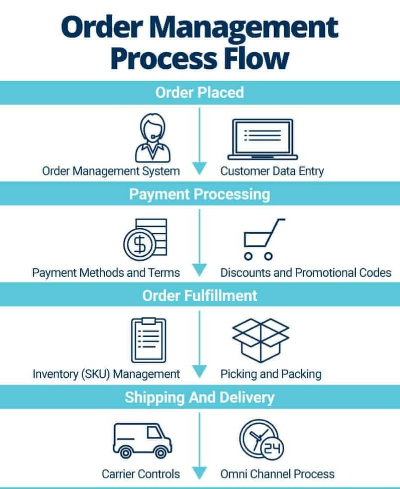 Order Management Process Flow